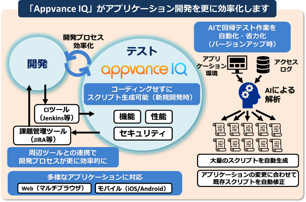 Ai技術を活用したテスト自動化ツール Appvance Iq を販売開始 株式会社日立ソリューションズのプレスリリース