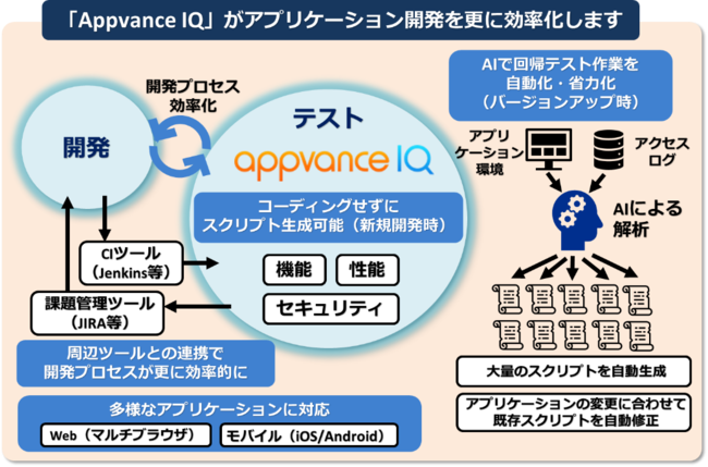 図1. 「Appvance IQ」を活用したアプリケーション開発効率化のイメージ