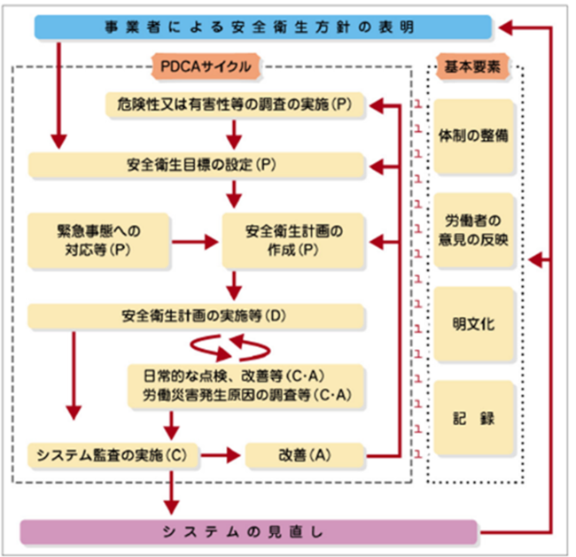 図3：労働安全衛生マネジメントシステムに関する指針の基本的な枠組み