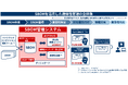 サイバー攻撃の激化と規制強化に対応し、SBOMで脆弱性管理を高度化する新システムを提供