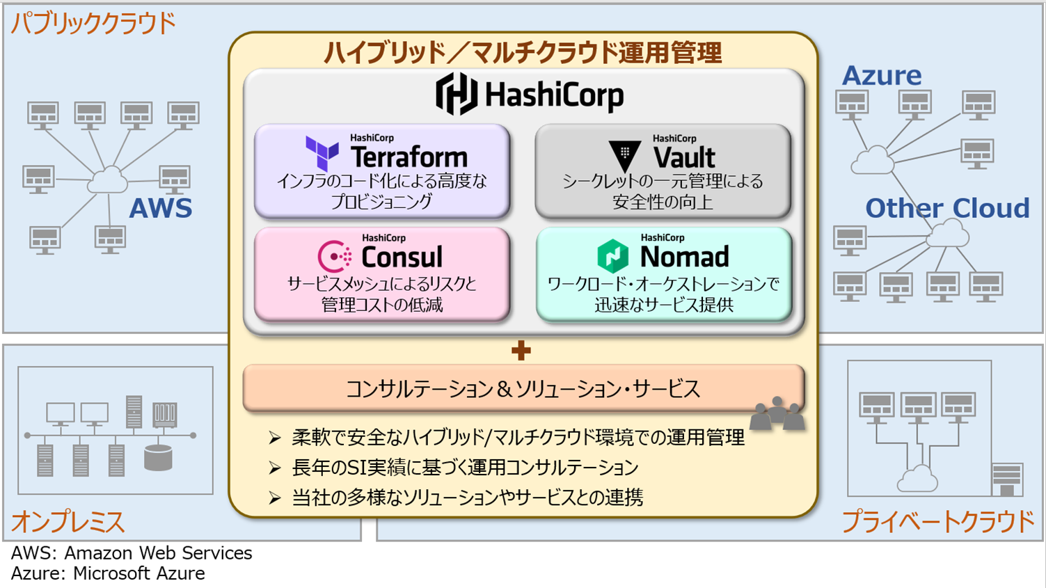 マルチクラウド環境の運用管理を効率化できるhashicorp社製品を販売開始 株式会社日立ソリューションズのプレスリリース