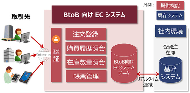 図：「BtoB向け ECシステム」の特長