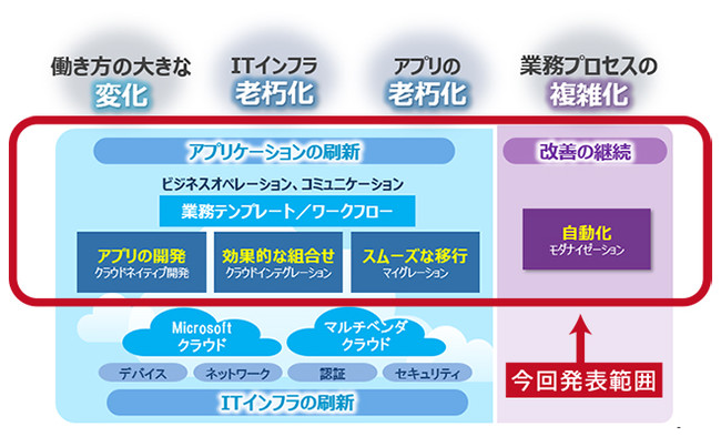 図３　ITモダナイゼーション支援の全体像