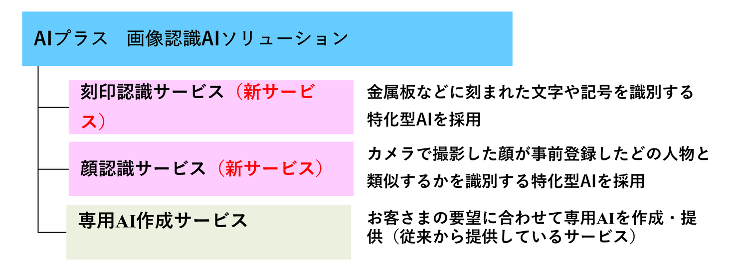 ａｉプラス 画像認識ａｉソリューション を販売開始 株式会社日立ソリューションズのプレスリリース