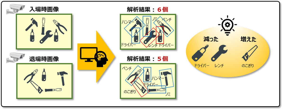 画像認識、コンピュータビジョン、画像処理に関連する記事へのリンク集