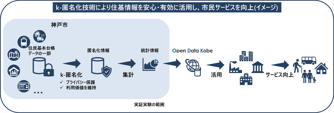 神戸市 オープンデータ推進に向けた匿名化の実証実験を実施 株式会社日立ソリューションズのプレスリリース