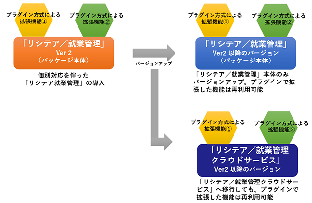 図１　プラグイン方式による個別対応後のバージョンアップイメージ