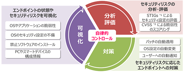 図1： ポスチャマネジメントの3つのステップ