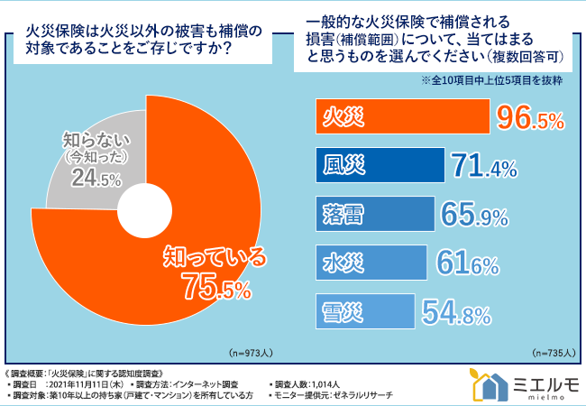 火災保険の認知度調査 火災 以外で申請できると知らない方が 割も 背景には保険会社の説明不足という問題が 株式会社ミエルモのプレスリリース