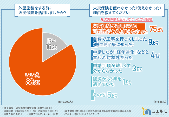 外壁塗装に火災保険が使える 火災保険で補償される損害 補償範囲 正確に把握できてますか 株式会社ミエルモのプレスリリース