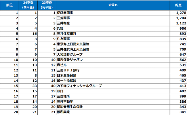 文系男子【2023春・24卒後半戦調査】