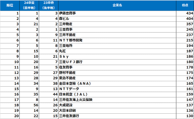 理系男子【2023春・24卒後半戦調査】