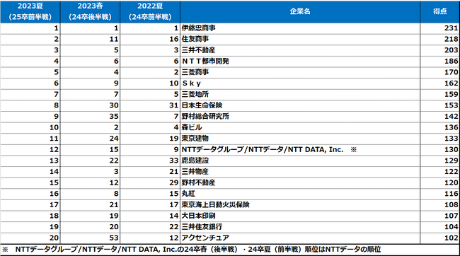 理系男子【2023夏・25卒前半戦】