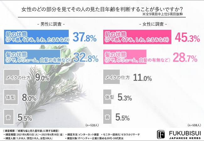 若見え の決め手は髪にアリ 代 30代男女に聞いた 綺麗な髪と見た目年齢の関係性とは 福美人株式会社のプレスリリース