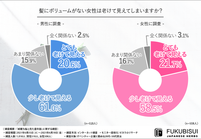 若見え の決め手は髪にアリ 代 30代男女に聞いた 綺麗な髪と見た目年齢の関係性とは 福美人株式会社のプレスリリース