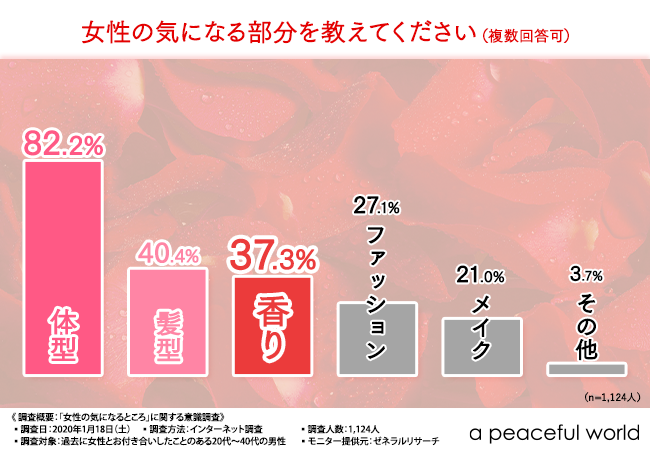 コロナ終息後の出会いに賭けている女性必見 女性との交際経験がある男性1 124人がついつい気になってしまう女性の 香り とは 福美人株式会社のプレスリリース