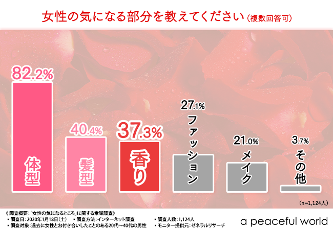 コロナ終息後の出会いに賭けている女性必見 女性との交際経験がある男性1 124人がついつい気になってしまう女性 の 香り とは 福美人株式会社のプレスリリース