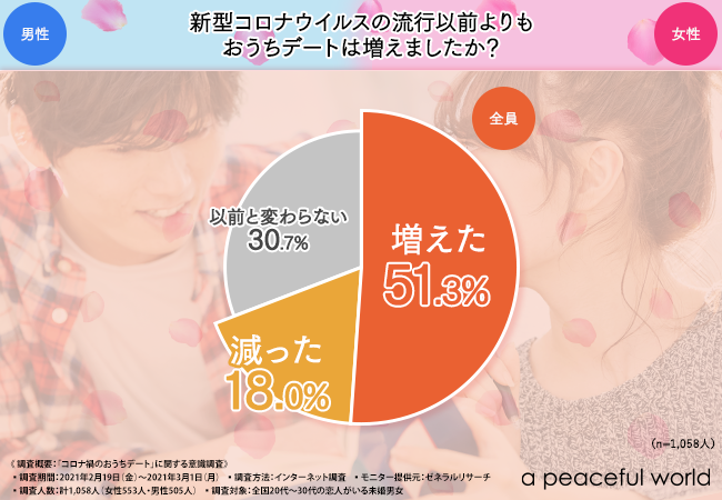 マンネリを速攻解消 男性の6割以上がおうち時間でマンネリを感じていると回答 そんな彼を ドキッ とさせる方法が判明 福美人株式会社のプレスリリース