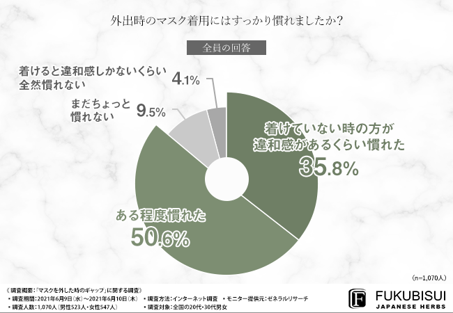 実はあなたも見られている 男女別 異性がマスクを外した時のギャップを調査 マスク を外した顔でつい見てしまう部分とは 福美人株式会社のプレスリリース