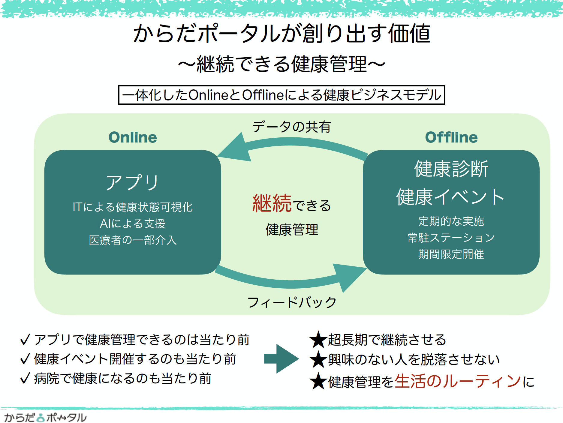 フィンチジャパン オンラインヘルスケアサービスを展開するからだポータルと資本業務提携 株式会社フィンチジャパンのプレスリリース