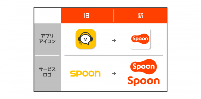 音声配信アプリspoon ロゴデザインをリニューアル 株式会社spoon Radio Japanのプレスリリース