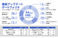 W2 Commerce、生成AI・ECのメディア化・eギフトなど、EC事業者の売上と顧客体験を広げる44機能を開発・アップデート