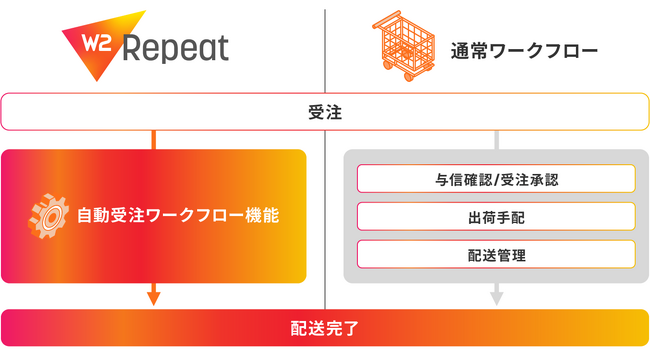 自動受注ワークフロー機能のイメージ