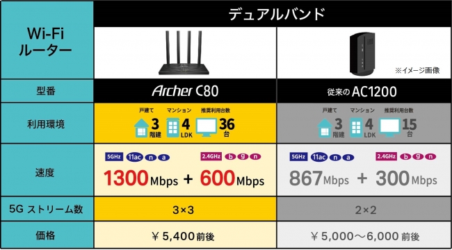 従来製品と同価格帯で速度1.5倍＆接続台数2倍！コスパ最高の高性能 MU-MIMO Wi-Fiルーター「Archer C80 」7月9日（木）より販売開始｜ティーピーリンクジャパン株式会社のプレスリリース