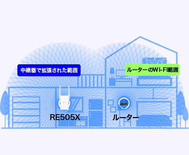 ＜Wi-Fi6テクノロジー対応で速度も範囲も大幅アップ＞