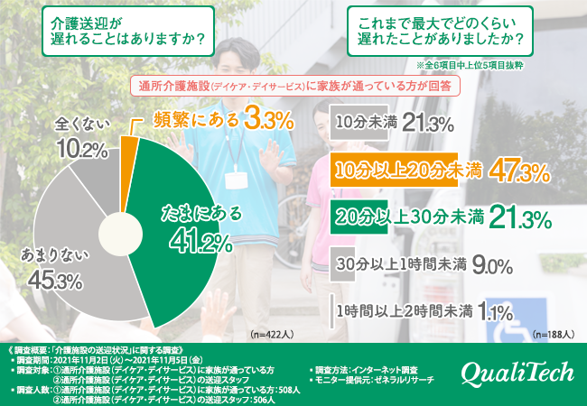 どうして遅れるの 何をしたら解決するの 介護施設の送迎サービス 利用者家族とスタッフに直接調査 クオリテック株式会社のプレスリリース