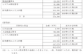 上場調達資金使途変更に関するお知らせ