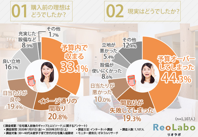 住宅購入経験者1 107人に調査 失敗できないマイホーム の購入は9割が 大変だった と回答 不安を取り除く方法とは 株式会社住環境ジャパンのプレスリリース