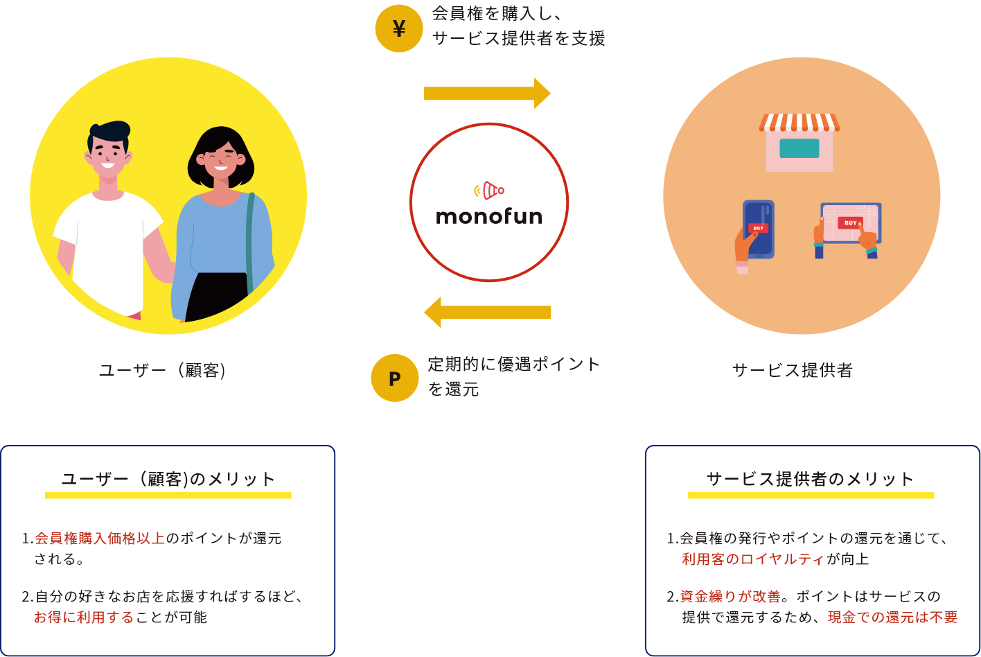 好きな飲食店を お得 に 継続的 に応援できるサービス Monofun が 会員権募集の第一弾店舗を公開 株式会社mono Investmentのプレスリリース