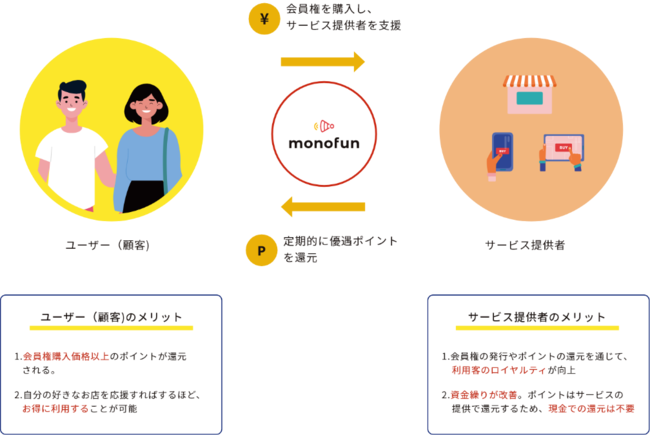 好きな飲食店を お得 に 継続的 に応援できるサービス Monofun が 新規会員権募集店舗を公開 市ケ谷経済新聞