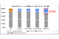 高所得のビジネスマンほど歯に気を使っていることが判明!ホワイトニング経験者は年収に比例して増加年収1,000万円以上の経験者 約7割が「ビジネスに影響があった」と回答