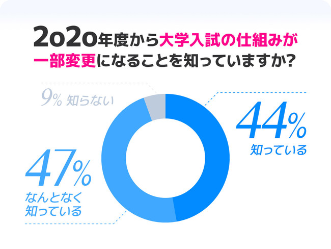 大学入学共通テスト 旧 センター試験 まであと2ヶ月 あなたは対策できている 受験生の保護者に一斉アンケート 株式会社cyberowlのプレスリリース