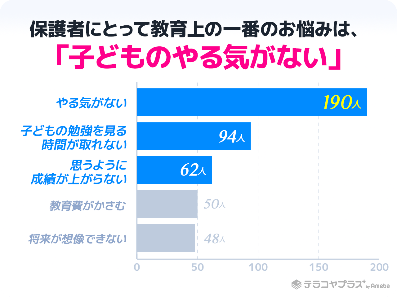 小学生の保護者の教育上のお悩みは 子どものやる気がない 悩み相談したい著名人ランキングも発表 株式会社cyberowlのプレスリリース