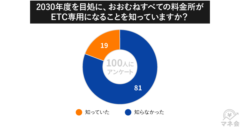 知らなかった人が8割！料金所ETC専用化の認知状況についてマネ会が調査