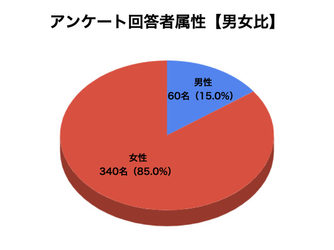 痩せるのは簡単 置き換えダイエット経験者400人にアンケート サプリポートのプレスリリース