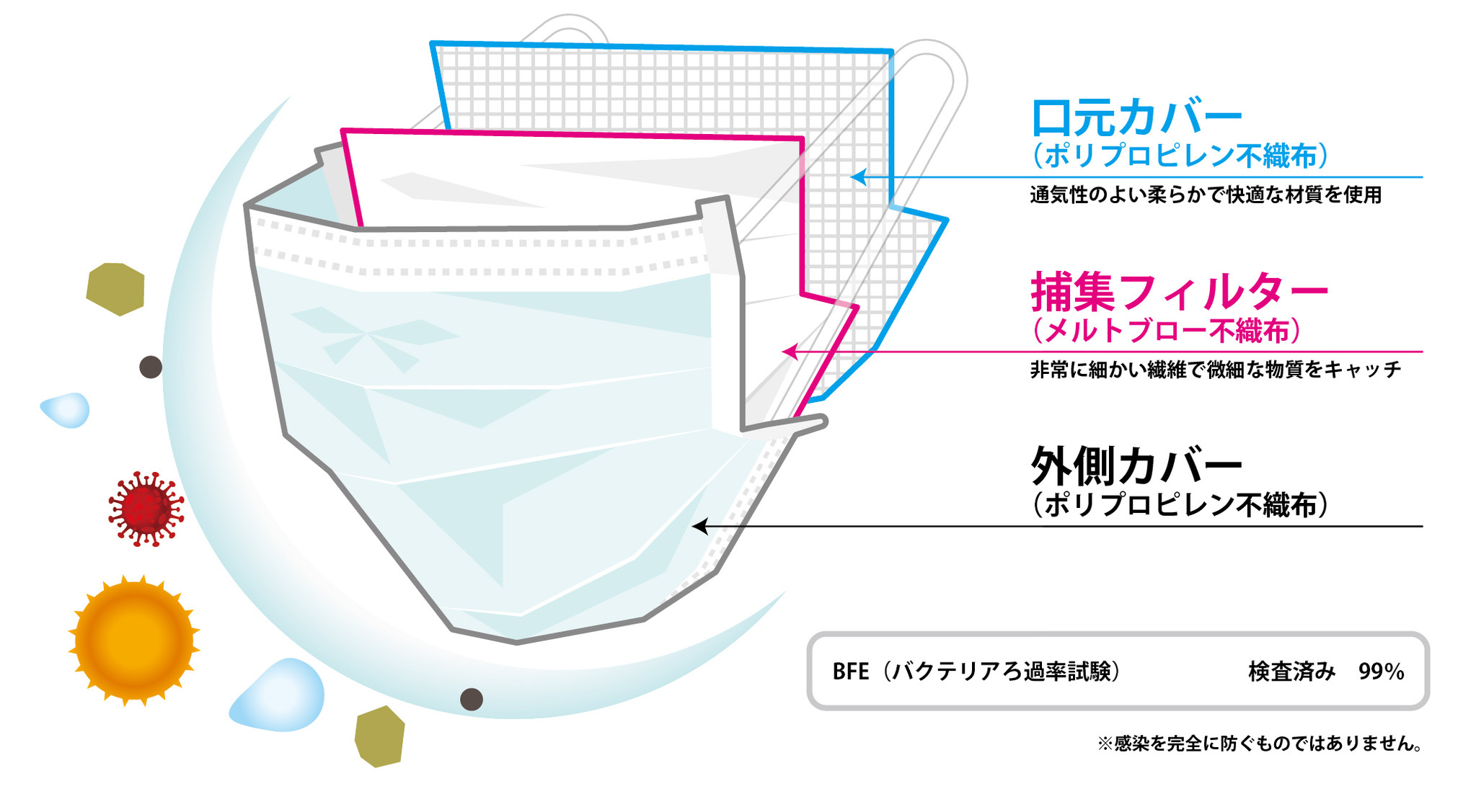3層構造のマスクを 1枚あたり45円前後 で提供 マスク不足を援助すべく 企業向けに 財布に優しいマスク の提供開始 ユニファースト株式会社 のプレスリリース