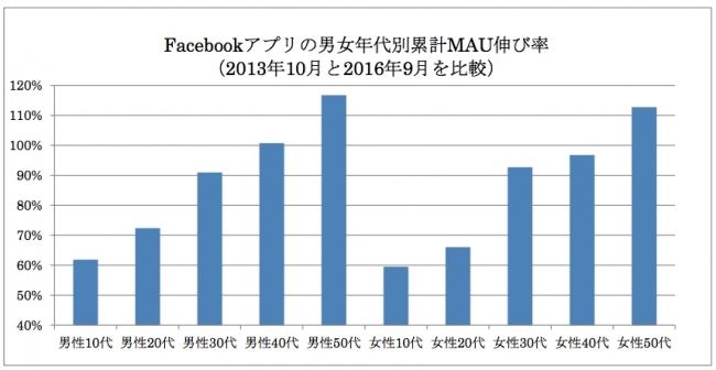 facebook MAU伸び率をデータ化 