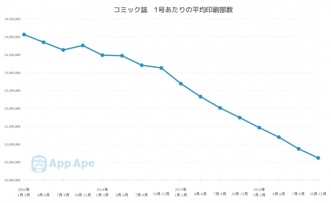 コミック誌1号あたりの平均印刷部数