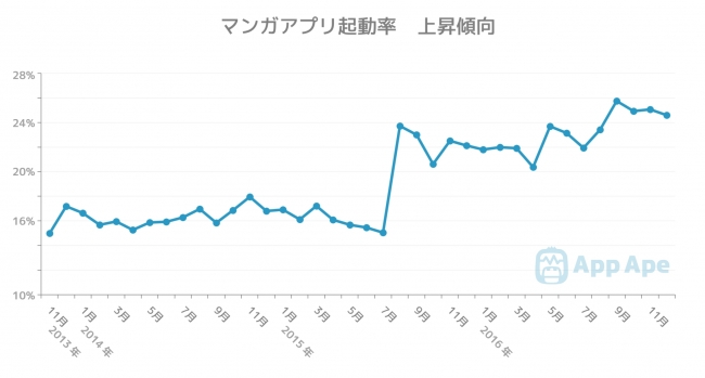 マンガアプリ起動率　上昇傾向