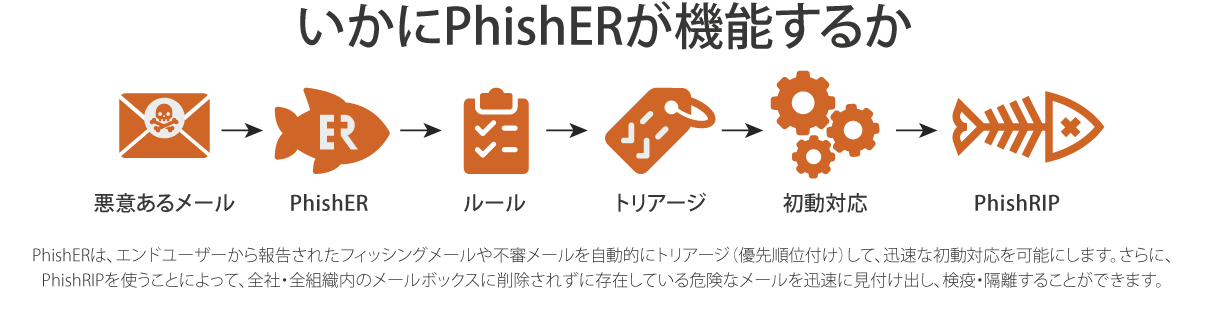 Knowbe4がphisherの強化機能としてphishripをリリース 不審なメールを受信トレイから迅速に削除 ノウ ビフォーのプレスリリース