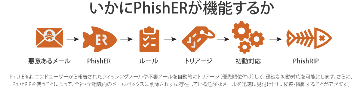 Knowbe4がphisherの強化機能としてphishripをリリース 不審なメールを受信トレイから迅速に削除 ノウ ビフォーのプレスリリース