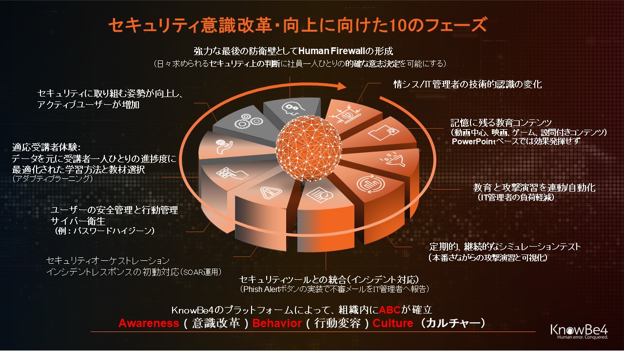 Knowbe4 セキュリティ意識改革 向上に向けた10のフェーズを発表 ノウ ビフォーのプレスリリース