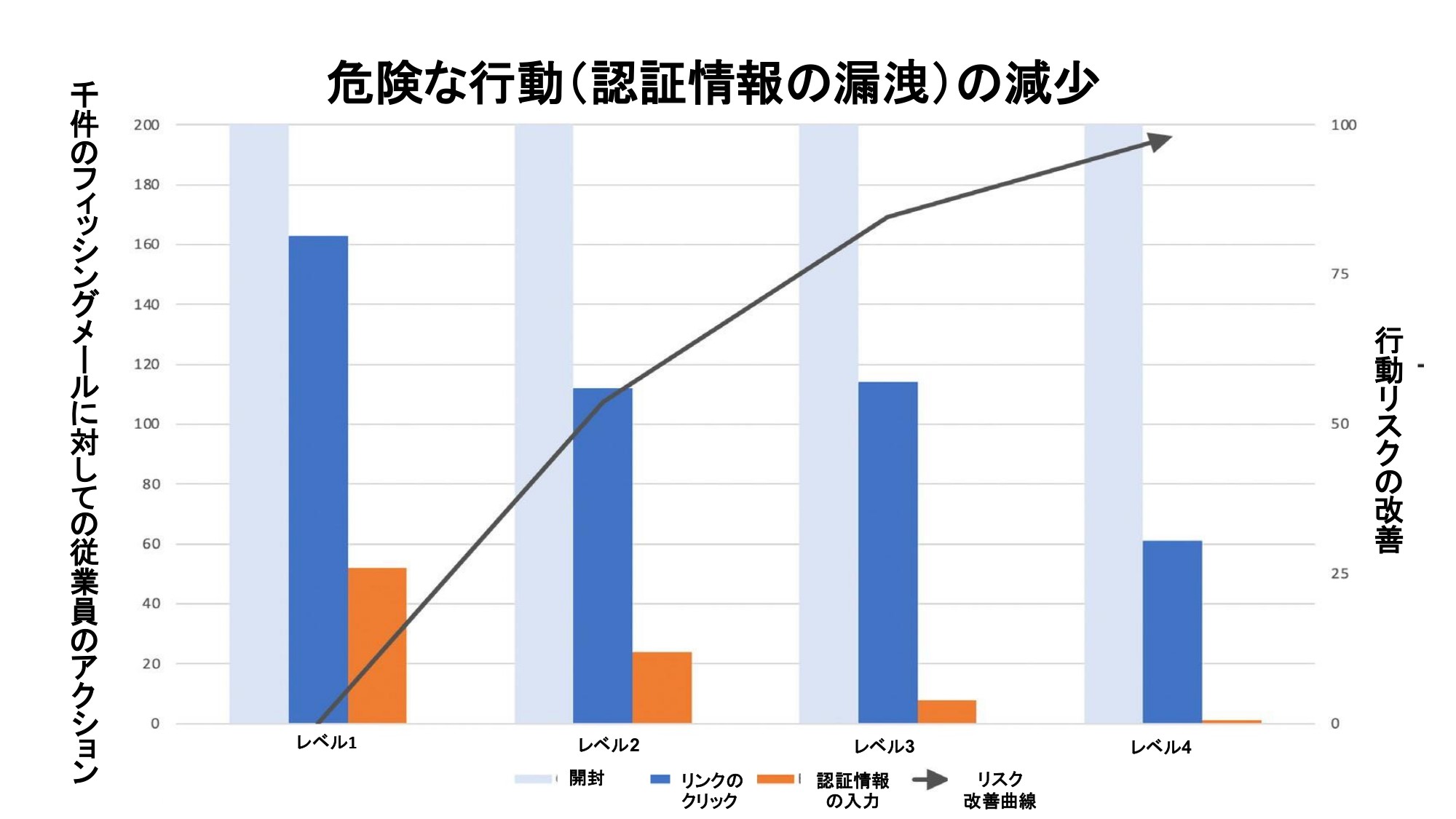 Knowbe4の最新調査レポート セキュリティカルチャーのレベルを上げることで 認証情報漏洩のリスクを大幅に改善できる ノウ ビフォーのプレスリリース