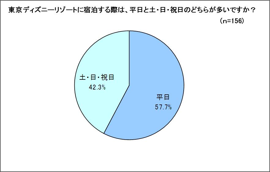 東京ディズニーリゾート の宿泊利用に関する意識調査 東京ディズニーリゾート宿泊は平日が多し 女子同士を希望 女子が過ごすとっておきの お泊まり ディズニー 最新事情とは 株式会社ミリアルリゾートホテルズのプレスリリース