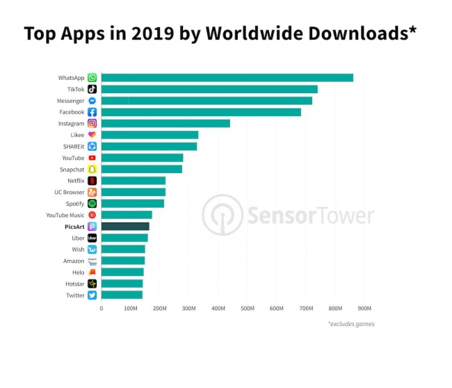 Picsart ピクスアート が世界で最もダウンロードされたアプリランキング 19年度版の第14位にランクイン インディー