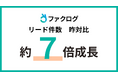 金融業界のプラットフォーム「ファクログ」、リード件数が昨対比約7倍に成長